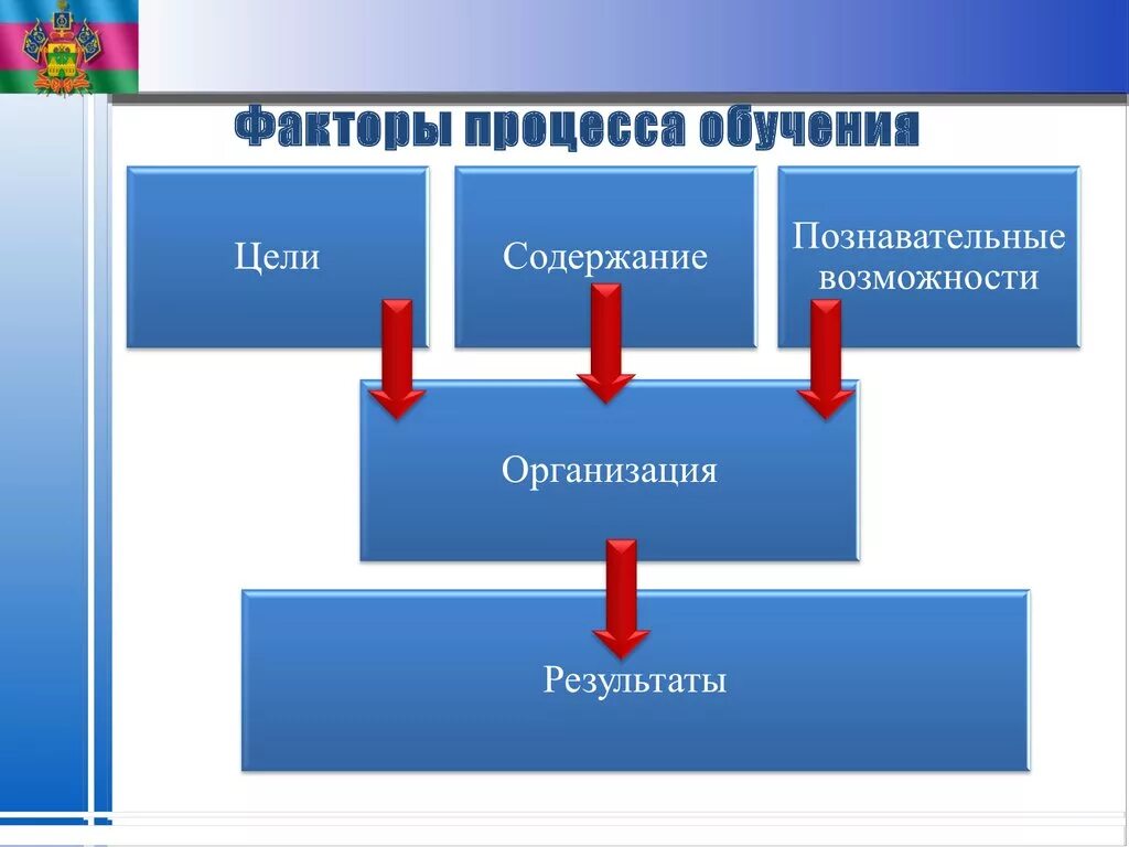 Факторы процесса обучения. Факторы системы образования. Факторы процесса обучения истории. Основные факторы процесса обучения. Организация обучения истории