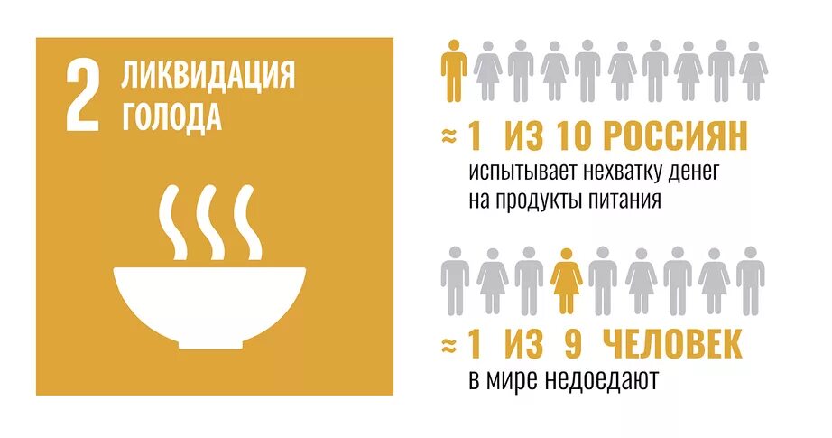 Голод 2025. Цели устойчивого развития ликвидация голода. 2 Цель устойчивого развития. Цели устойчивого развития ООН голод. Цели устойчивого развития ООН ликвидация голода.