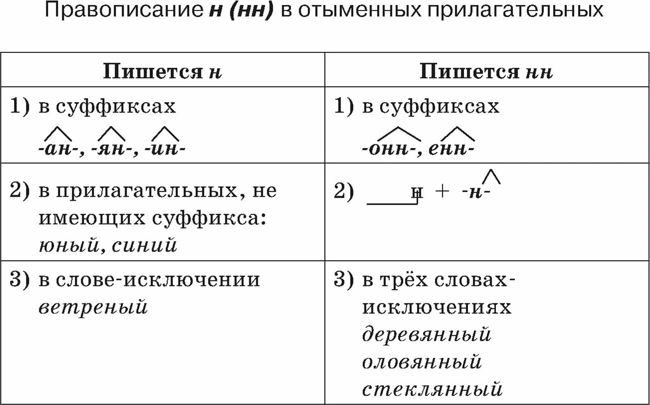 Примеры суффиксов н нн. 2. Правописание –н- НН- В суффиксах отымённых прилагательных. Н И НН В отыменных прилагательных таблица. Суффиксы отыменных прилагательных таблица. Н И НН В отыменных прилагательных правило.