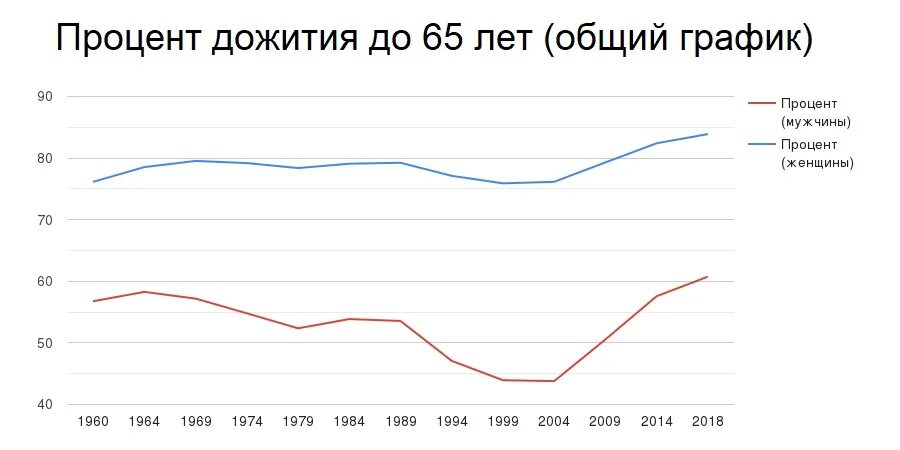 Года дожития для расчета пенсии. График дожития в России. Периоды дожития по годам. Возраст дожития по годам. Возраст дожития в России.