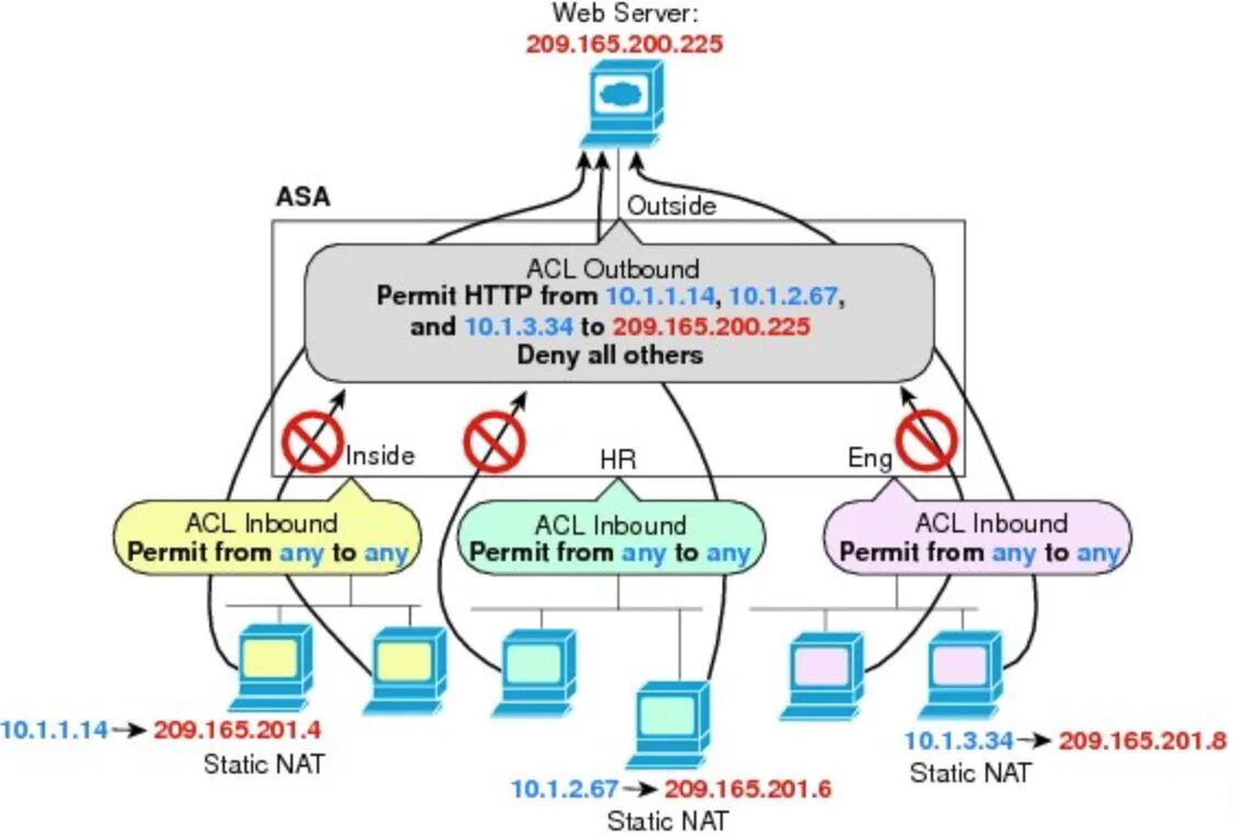 Acl что это. Статический Nat схема. ACL Cisco. ACL списки. Структура доступа ACL.