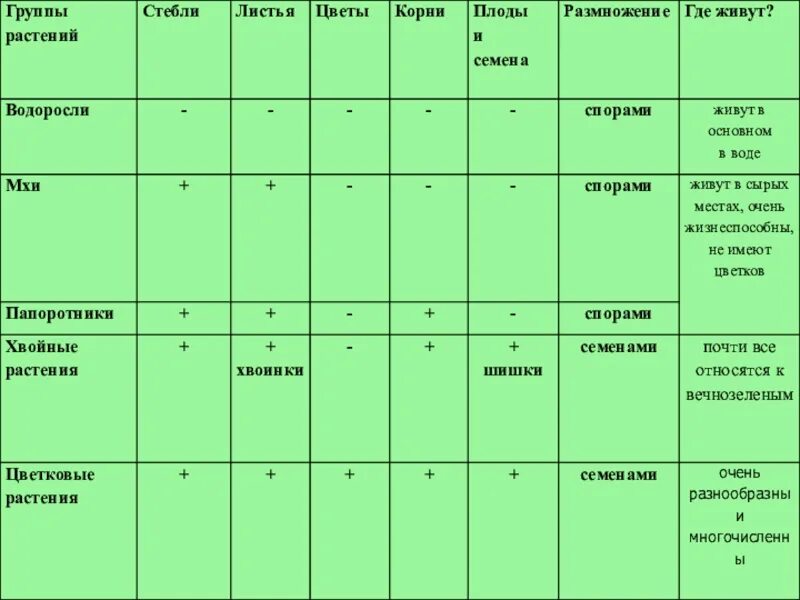 Группа растений корень стебель листья размножение. Водоросли корень стебель листья размножение. Сравнительная таблица водоросли мхи папоротники. Таблица признаки растений корень. Наличие воды для размножения