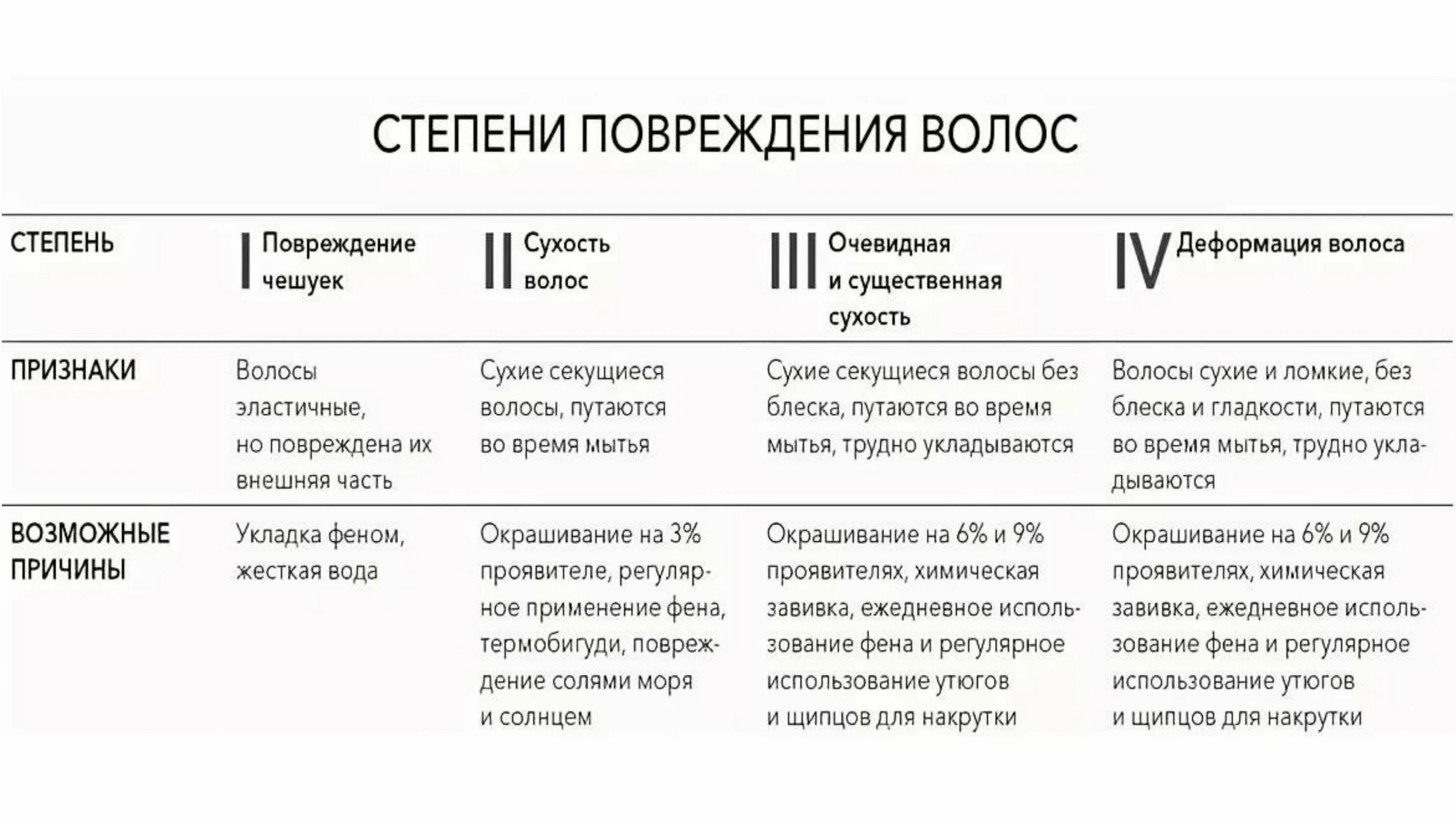 Как определить степень повреждения волос. Степень повреждения волос таблица. Как различать степени повреждения волос. Первая степень повреждения волос.