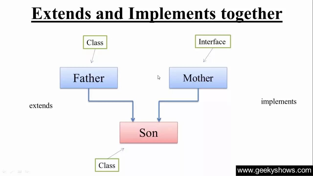 Имплементировать класс в java. Extends java. Extends в джава. Implements java