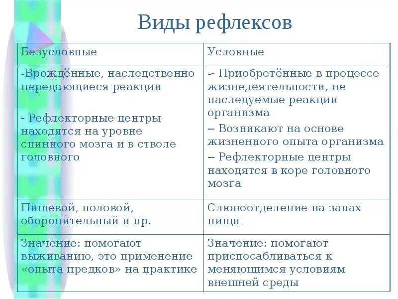 Приобретенные рефлексы человека. Виды рефлексов. Виды условных рефлексов. Центры рефлексов таблица. Виды приобретенных рефлексов.