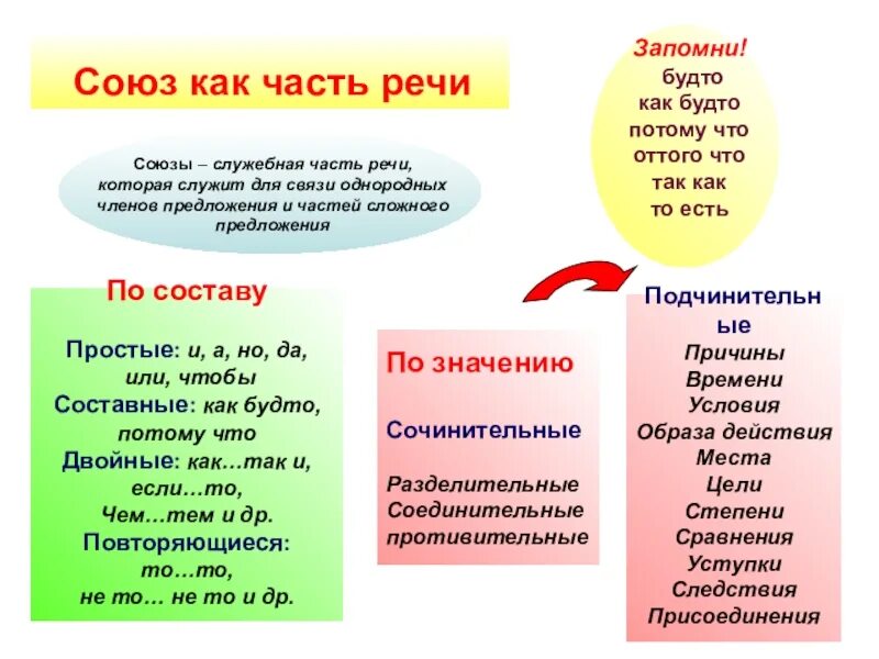 Слово трудную какая часть речи. Союз как часть речи. Союз как служебная часть речи. Союз это служебная часть речи которая. Как будто часть речи.