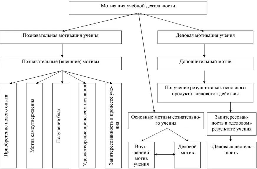 Мотивация школьников курсовая. Блок схема мотивы учения младших школьников. Мотивация к учебной деятельности схема. Учебная деятельность мотивы учения. Мотивы учебной деятельности схема.