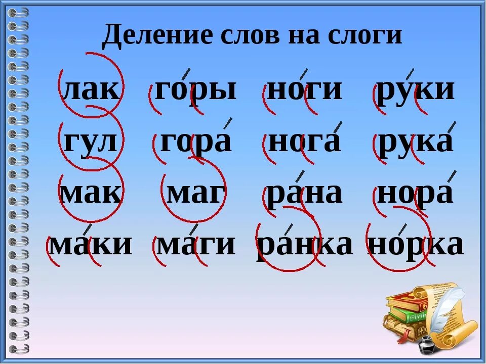 Слоги и слова. Слоги слоги. Делить слова на слоги. Деление на слоги ударение. Слоги в слове после