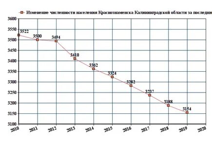 Население калининградского региона