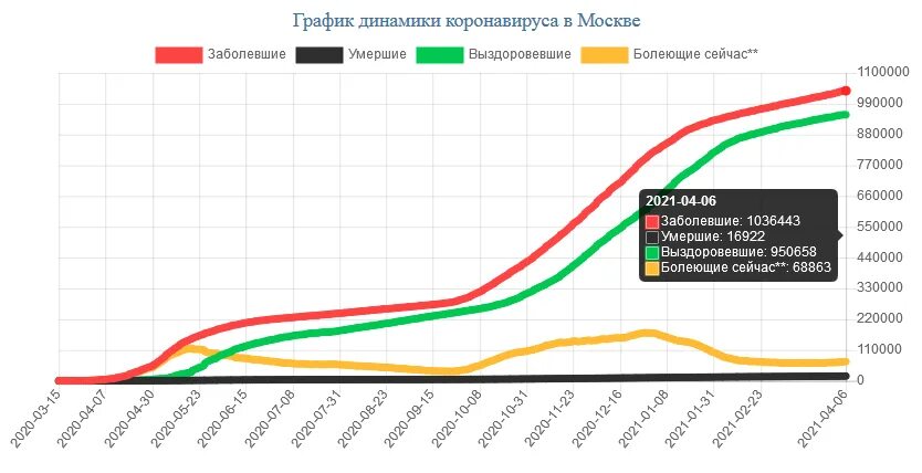 Россия сколько заболела за сутки. Статистика коронавируса в России 2021. Статистика коронавируса в России 2021 по месяцам. Коронавирус статистика 2020 года в России по месяцам. График заболеваемости коронавирусом в России 2020.