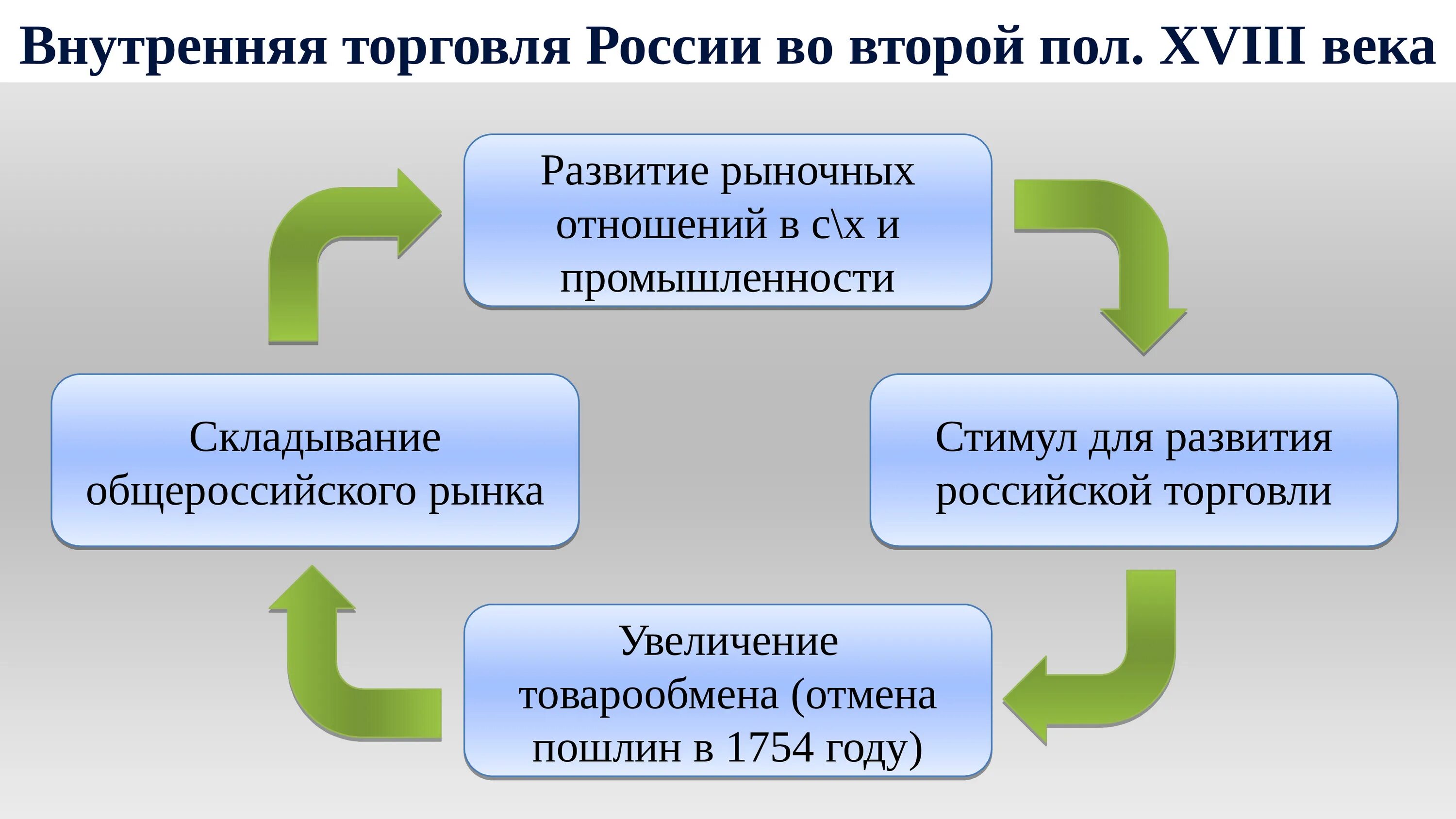 Экономика россии во второй половине xviii в. Экономическое развитие России во второй половине XVIII В.. Экономика России в 18 веке. Экономика России во второй половине 18 века. Экономическое развитие России во второй половине 18 века торговля.