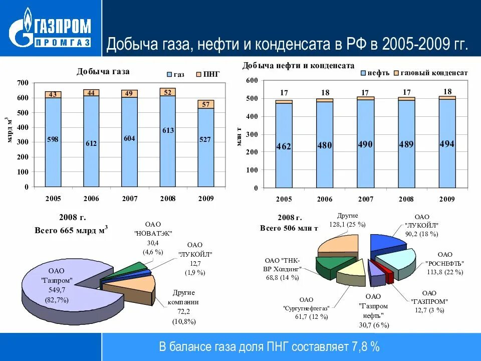 Структура добычи нефти и газового конденсата в России в 2020 г. Добыча газа и газового конденсата. Добыча газа в РФ. Компании добычи газа.