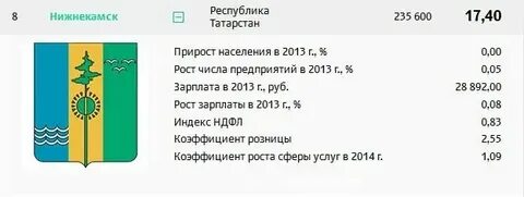 Какой индекс набережные челны