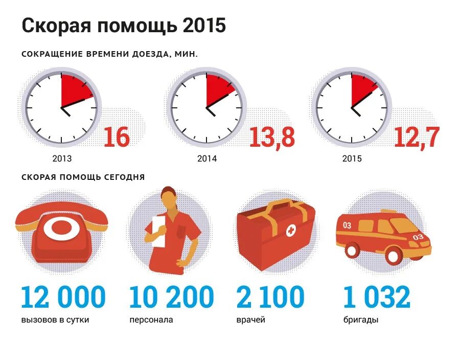 Время приезда скорой помощи. Статистика вызовов скорой помощи. Сколько времени скорая едет на вызов. Скорая едет 2 часа