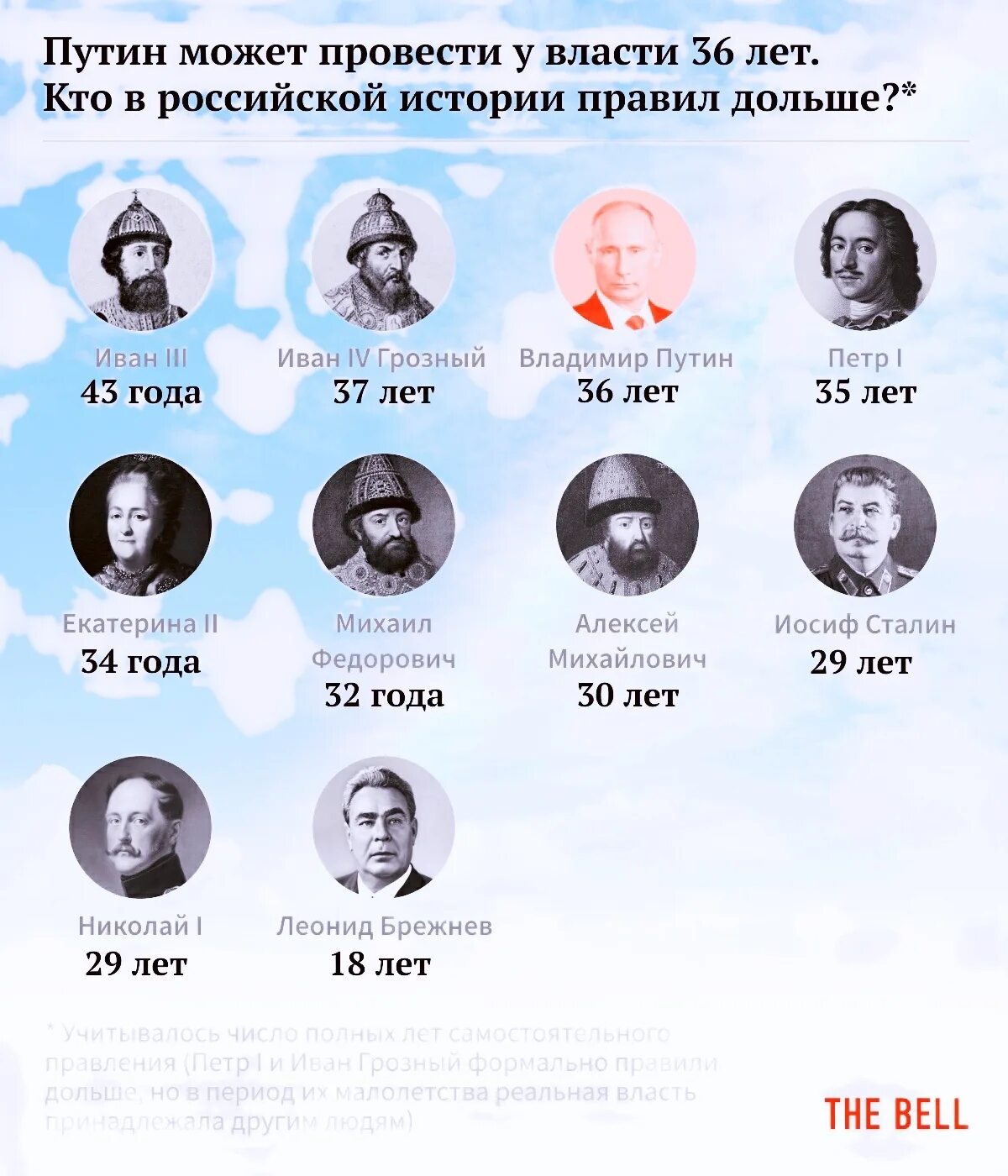 Кто правил в 1986. Российские правители. Известные русские правители. История России: правители. Самый долгий правитель России.