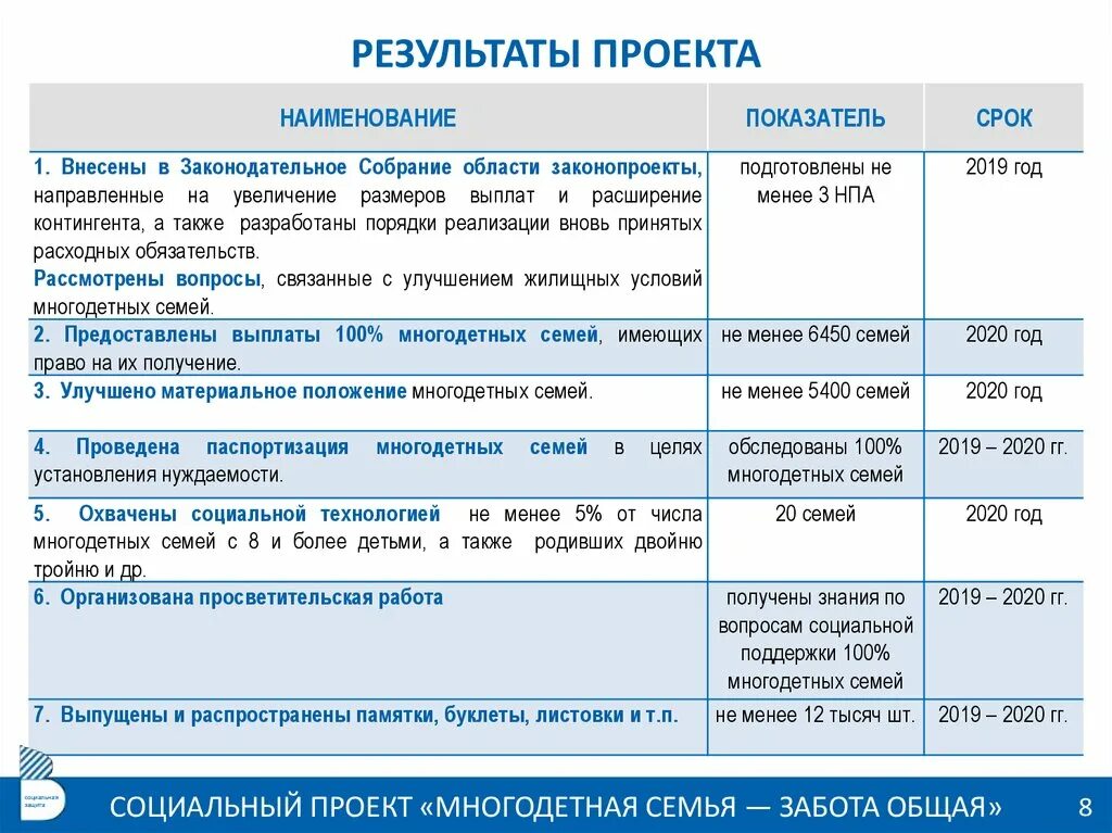 Какая семья малоимущая в 2020 году. План работы с многодетными семьями. Социальные проекты для многодетных семей примеры. Цель проекта многодетных семей.