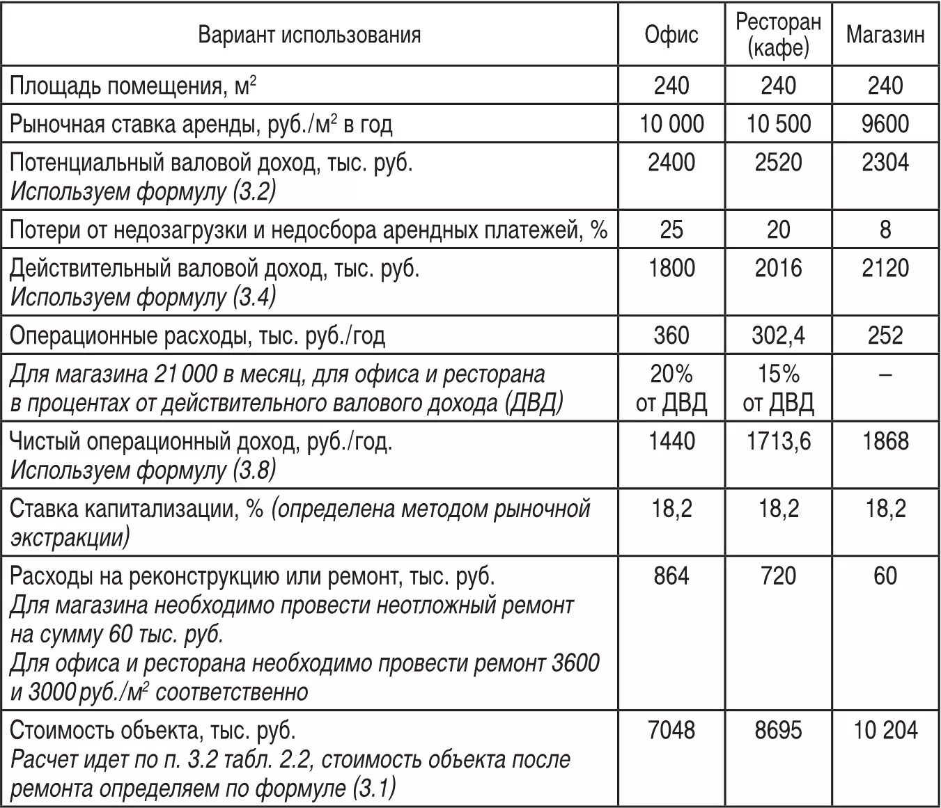 Аренда помещения расчет. Формула определения операционных расходов. Операционные расходы таблица. Операционных затрат. Операционные затраты пример.