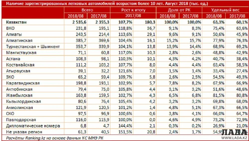 Сколько автомобилей в кредит. Автомобильные регионы Казахстана. Казахстан номера машин по регионам. Коды Казахстана авто. Код машин по регионам Казахстана.