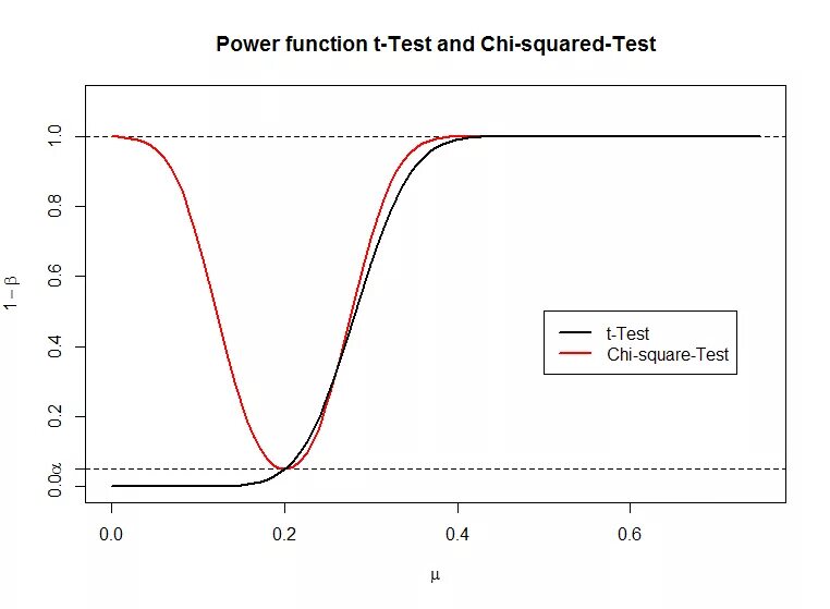 Функция Power. T-Test диаграмма. Мощность критерия. Мощность критерия в статистике. Функция повер