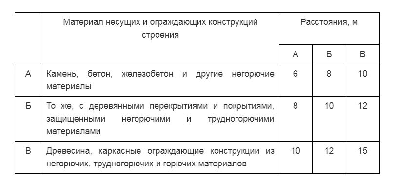 Минимальное расстояние между штабелями горючих материалов. Пожарный разрыв между зданиями. Пожарные нормы между строениями. Противопожарные расстояния между зданиями ф1.1. Минимальное противопожарное расстояние.