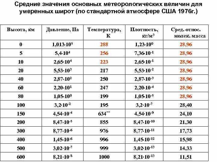 Стандартное атмосферное. Стандартная атмосфера параметры стандартной атмосферы. Таблица высот стандартной атмосферы. Международная стандартная атмосфера таблица. Параметры стандартной атмосферы таблица.