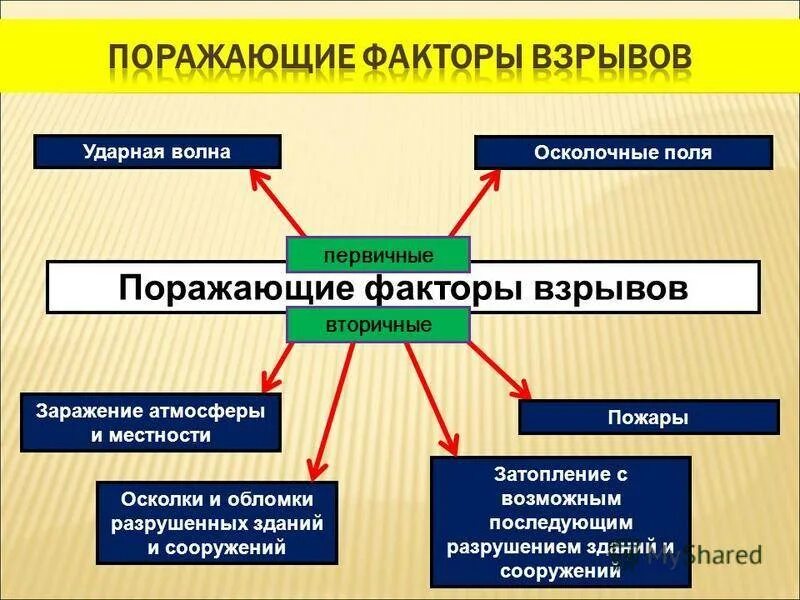 Основные первичные поражающие факторы взрывов. Поражающие факторы характерные для взрыва. Поражающие факторы характерные для взрыва. Поражающее факторы ядерного оружия. Основные и вторичные поражающие факторы взрыва.