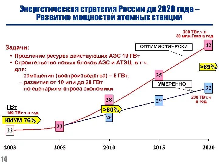 Перспективы развития России до 2020 года. Перспективы развития энергетики. Перспективность атомной энергетики. Перспективы развития энергетики в России.