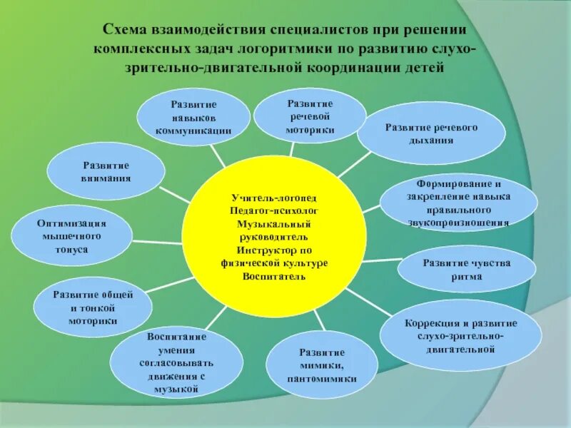 Схема взаимодействия специалистов ДОУ. Взаимодействие специалистов в ДОУ. Модель взаимодействия специалистов по коррекции нарушений речи. Взаимодействие со специалистами с детьми ОВЗ. Логопед направление деятельности