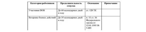 Сколько дней отпуска у стоматолога