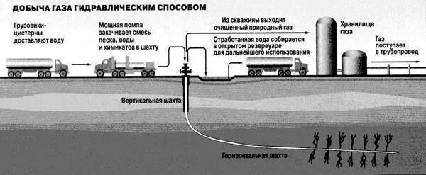 Способы добычи природного газа 4 класс. Метод добычи газа гидроразрывом пласта. схема добычи газа гидроразрывом. добыча природного газа схема. сланцевый газ гидроразрыв пласта.