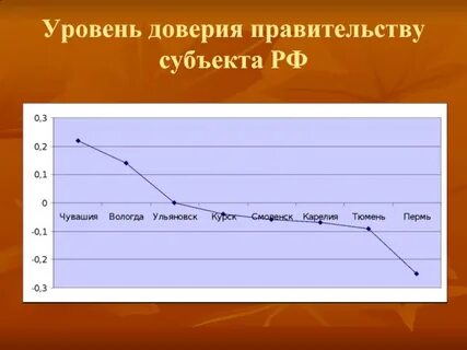 Уровень доверия