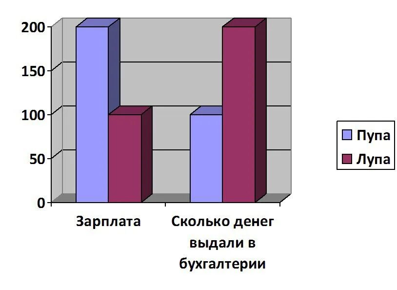Анекдот про зарплату лупа. Пупа и лупа анекдот бухгалтерия. пупа и лупа зарплата. лупа и пупа получили зарплату. пупа и лупа пошли за зарплатой.