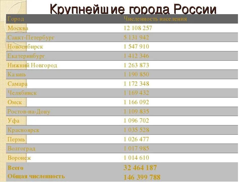 Новосибирск место по численности. 10 Крупных городов России по численности населения. 20 Городов России по численности населения. Крупные города России список. Крупные города России список по численности населения.