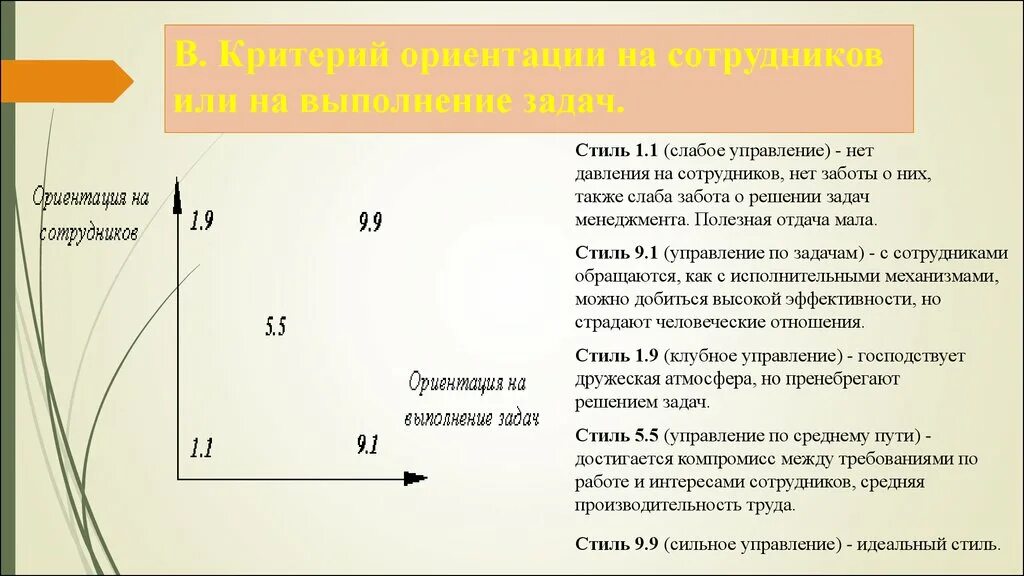 Сильное и слабое управление. Стиль управления по ориентации на задачу. Стиль управления диагональ. Производительность труда стили управления.