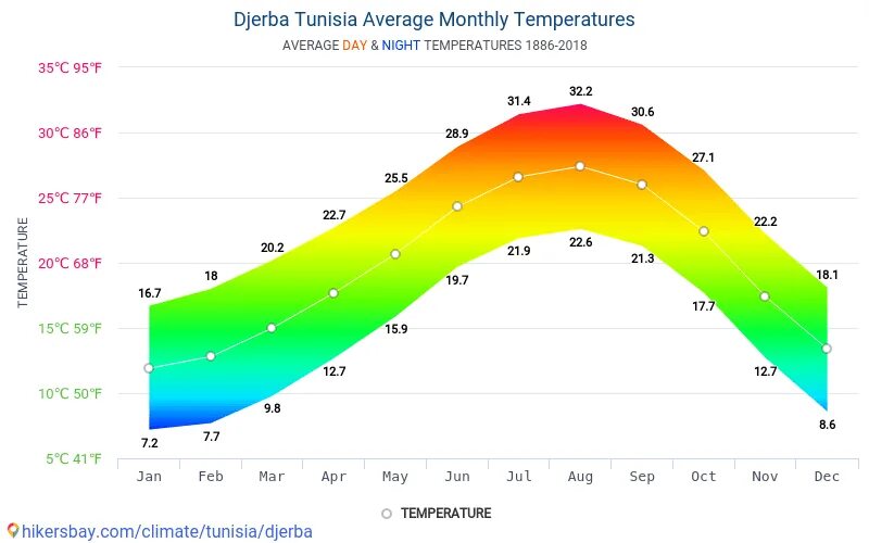 Погода тунис вода температура. Средняя годовая температура в США. Температура в саванне. Температура и климат саванн. Средняя температура января в США.