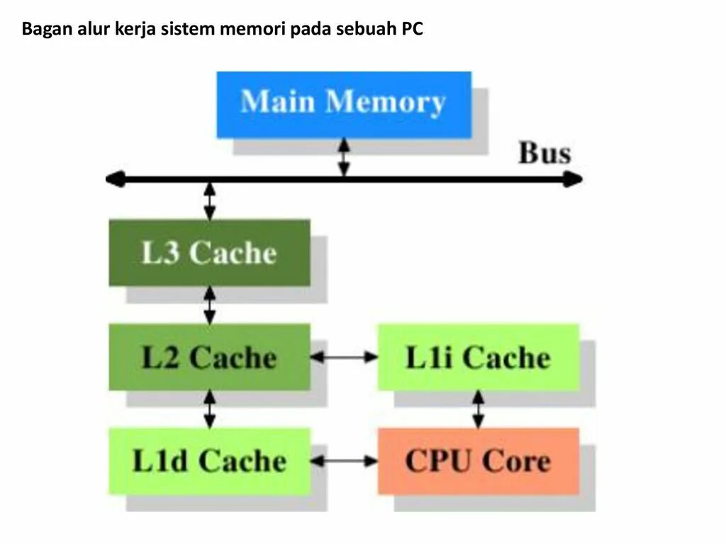 Кэш 3 уровня. Кэш процессора l1 l2 l3. Кэш память l1. Уровни кэш памяти. Уровни кэш памяти процессора.