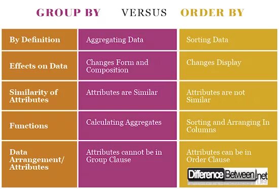 Group by order by. Group by order by sql разница. order by group by sql. отличие group by от order by.