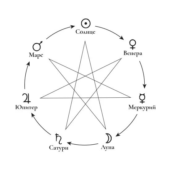 Трин луна юпитер. Семиконечная звезда звезда магов. Звезда магов в астрологии Астрогор. Семиконечная звезда с планетами. Септенер звезда магов.