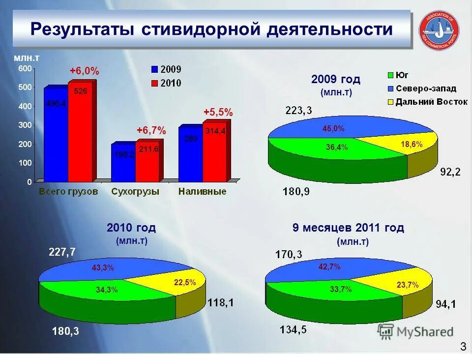 Какие производства развиты в портовых городах. Виды производств развиты в портовых городах. Ассоциация морских и торговых портов России. Какие виды производств развиты в портовых городах кратко. Презентация стивидорной компании.