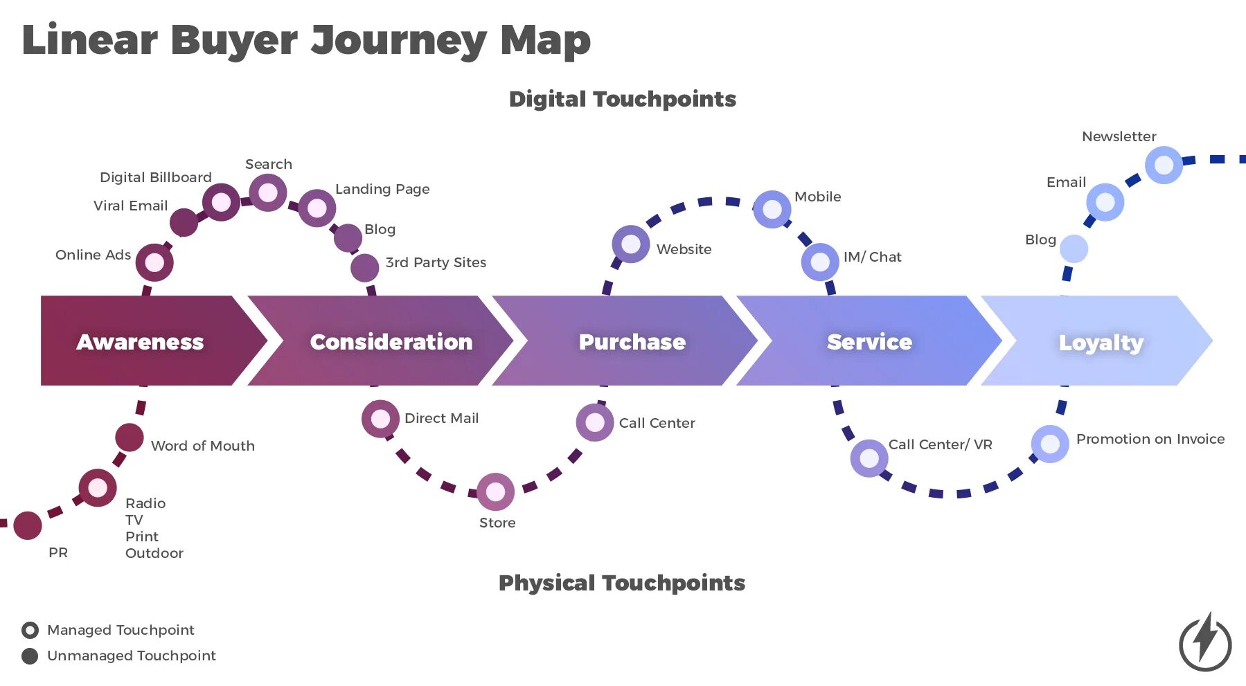 Journey examples. Buyer journey. touchpoints. создание touchpoint map. customer journey map touchpoints.
