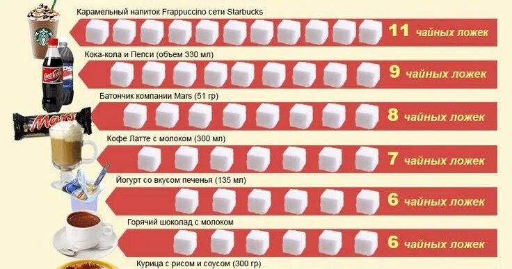 Сахар в напитках. Сколько сахара в кофе. Таблица сахара в напитках. Содержание сахара в напитках. Норма ложек сахара