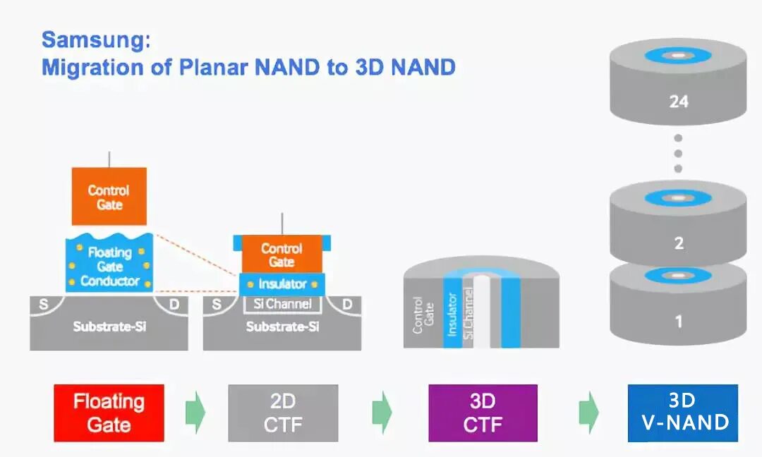 3d v nand. V-NAND. 2d NAND. 2d NAND И 3d NAND. V-NAND vs 3d NAND.