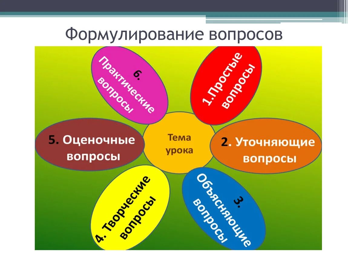 Составляющие качества урока. Ромашка Блума. Ромашка вопросов. Ромашка Блума вопросы. Технология критического мышления Ромашка Блума.