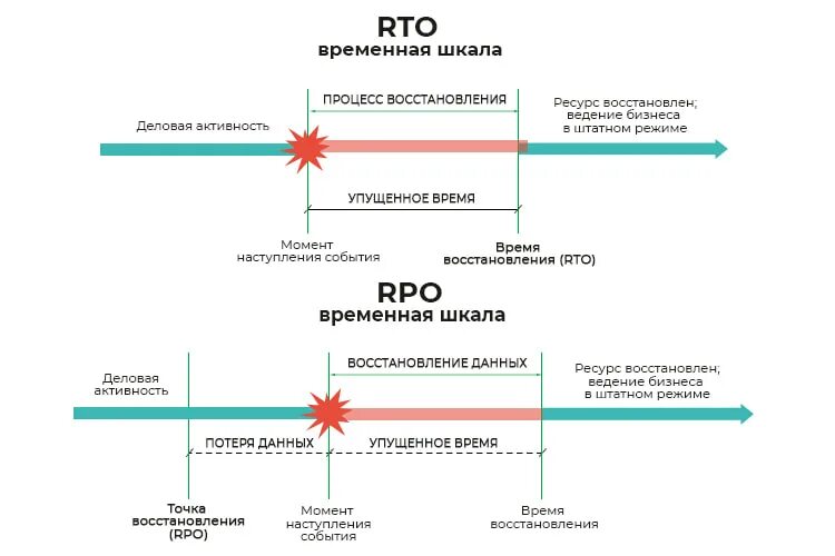 RTO RPO. RPO И RTO для 1с. RTO (Recovery time objective). RTO RPO MTD.