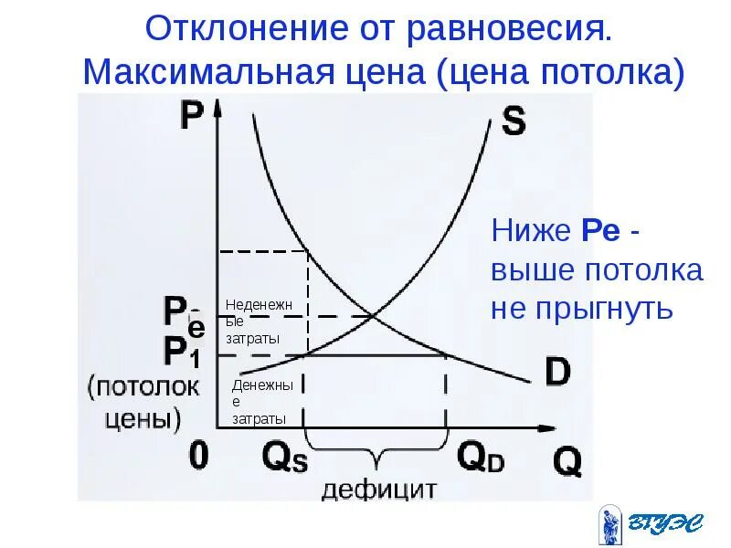 Виды цен цена равновесия. Отклонение от равновесия. Теория равновесия спроса и предложения. Отсутствие равновесия на рынке спроса и предложения. Отклонение от рыночного равновесия.