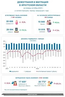 Иркутская статистика