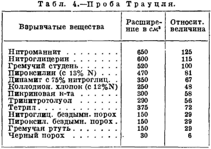 Самое мощное вещество. Взрывчатые вещества. Взрывчатые вещества таблица. Таблица мощности взрывчатых веществ. Мощность взрывчатых веществ.