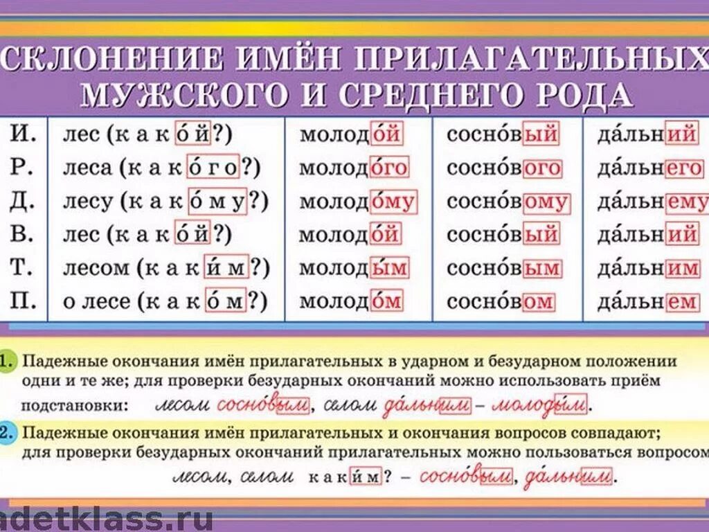 Известные окончания слов. Склонение имен прилагательных единственного и множественного числа. Склонение имён прилагательных мужского,женского и среднего рода. Таблица склонение прилагательных в единственном числе. Имя прилагательное склонение имен прилагательных.