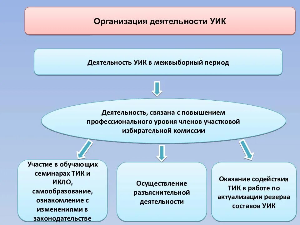 Надо проводить тренировку с коиб