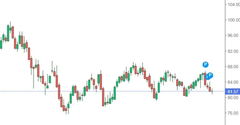 Нефть падает в цене сегодня. Торговля на форекс. нефть brent. экономический спад. цена на нефть сегодня.